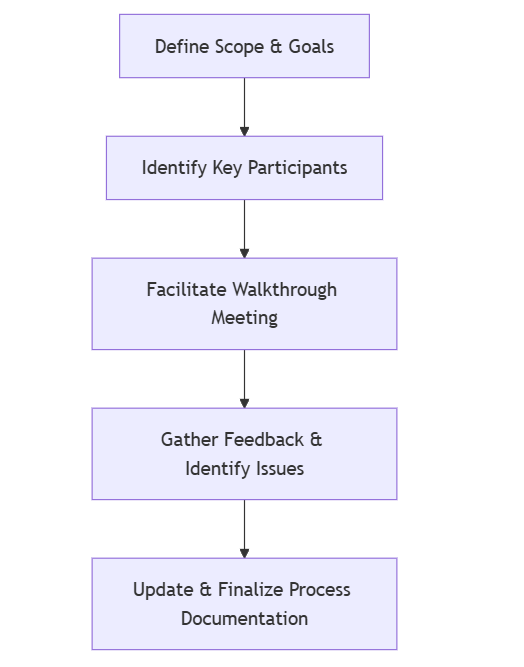 Process walkthrough flow diagram