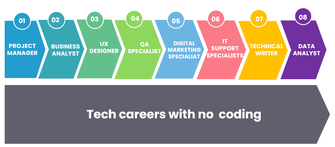 tech careers with no code