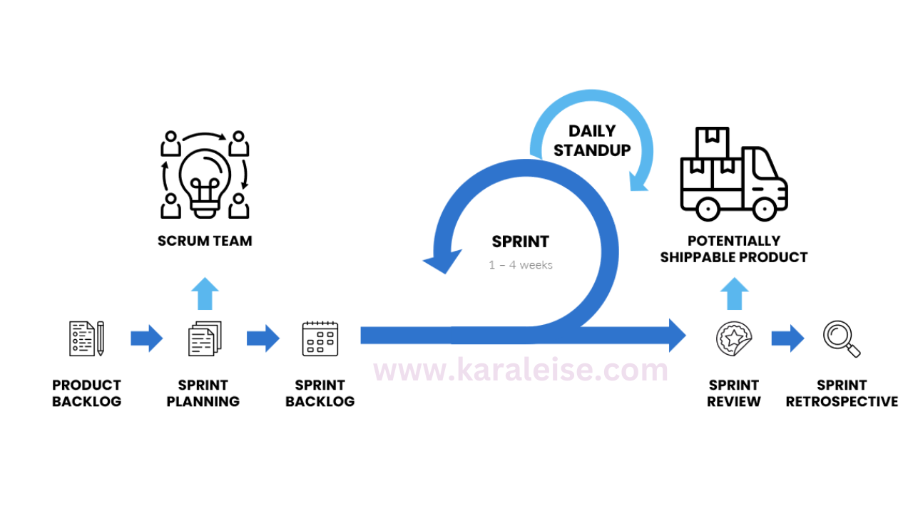Agile scrum diagram