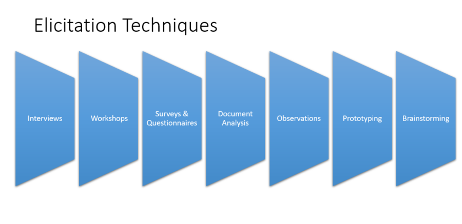 Requirements Elicitation in Software Engineering - Karaleise.com