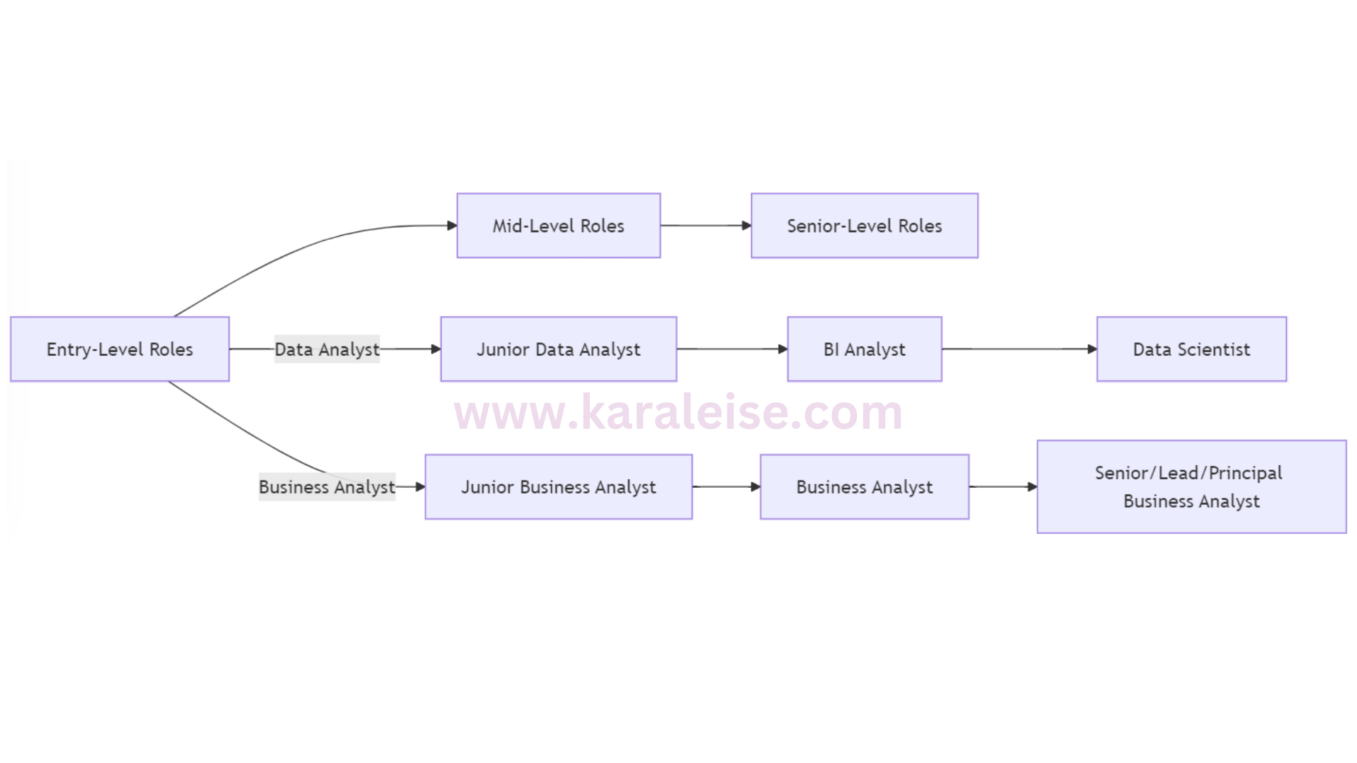 career path diagram for business analyst vs data analyst