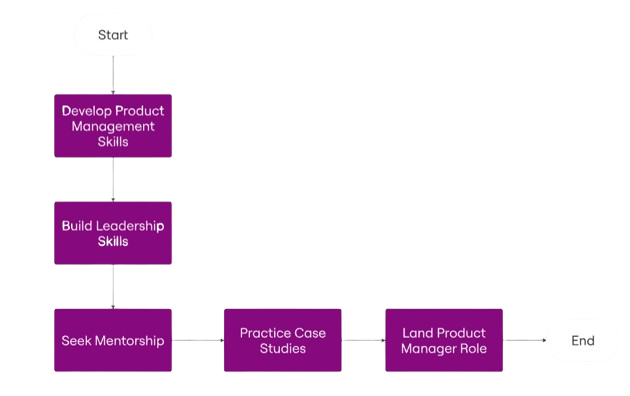 Flow diagram to transition from Business Analyst to Product Manager 