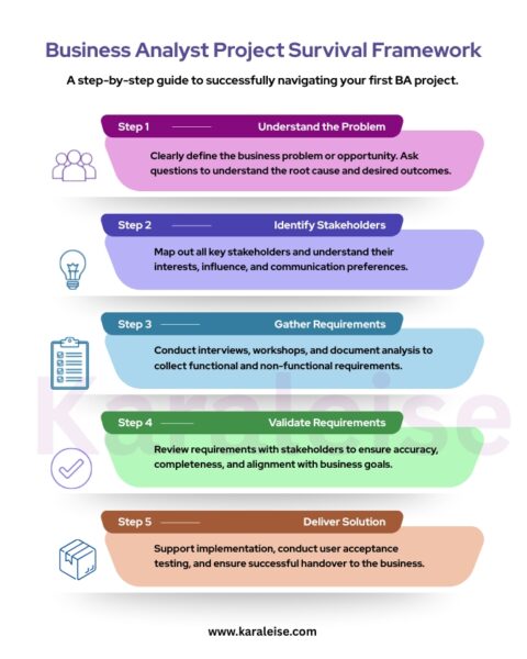 Infographic showing BA survival framework