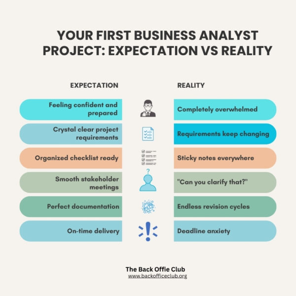Graphic showing expectation vs reality of working on your first project as a Business Analyst